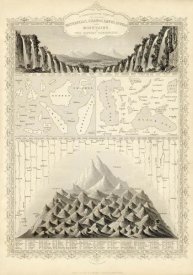 R.M. Martin - A Comparative View Of The Principal Waterfalls, Islands, Lakes, Rivers and Mountains, In The Eastern Hemisphere, 1851