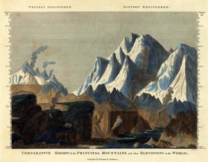 Fielding Lucas - Comparative Height of the Principal Mountains in the World, 1823