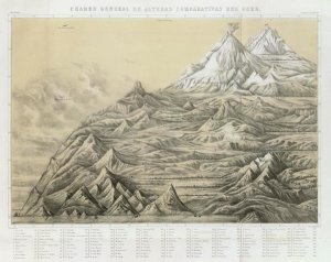 Mariano Felipe Paz Soldan - Cuadro General de Alturas Comparativas del Peru, 1865