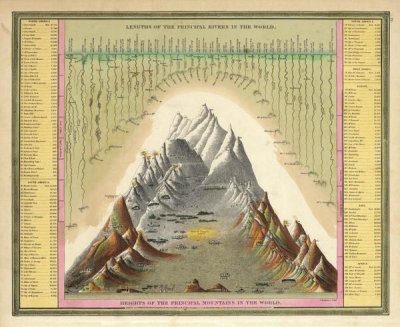 Samuel Augustus Mitchell - Heights of The Principal Mountains In The World, 1846